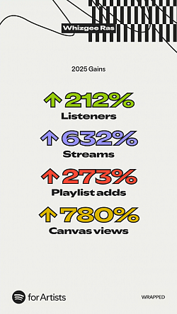 Whizgee Ras playlist adds and streams growth